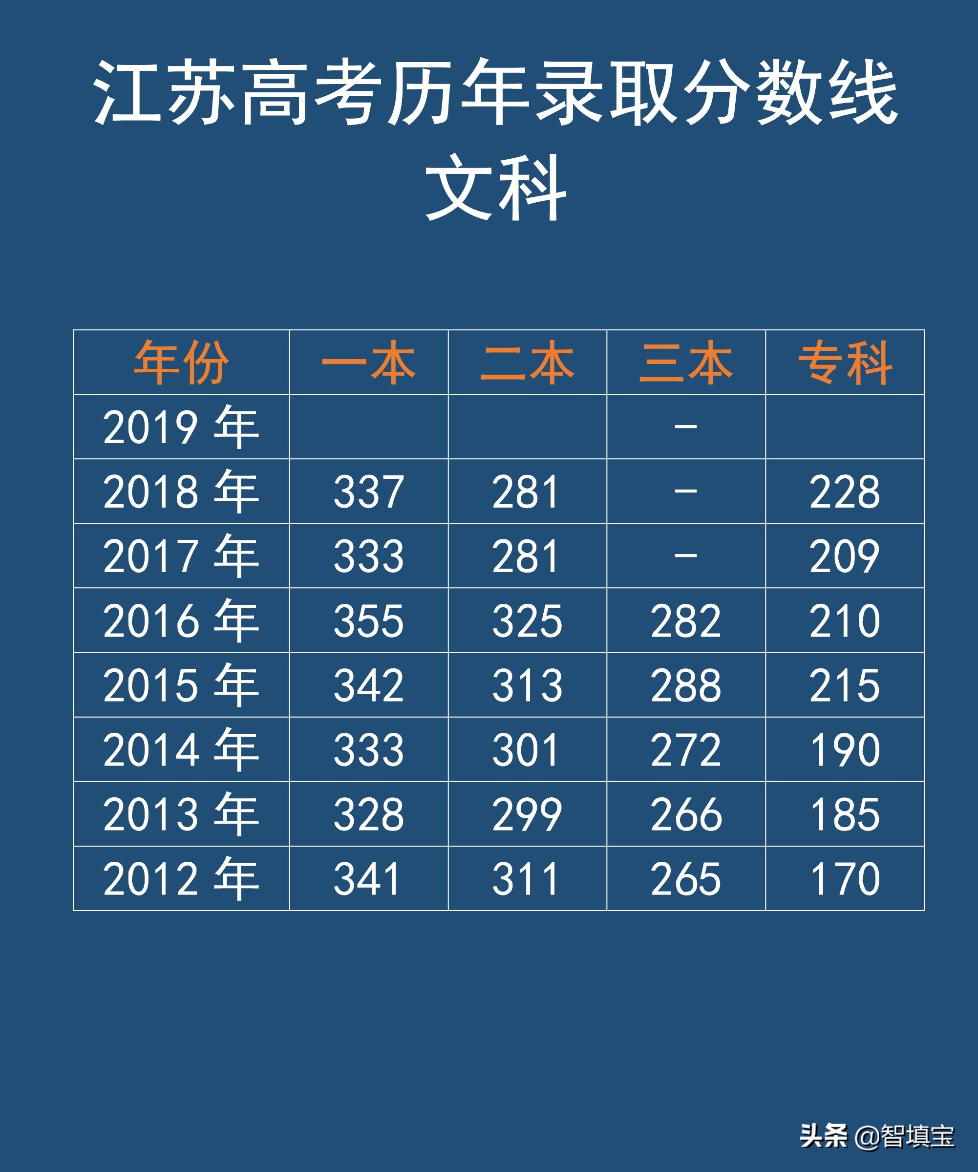 2017江苏高考各院校分数线（江苏高考历年录取分数线）