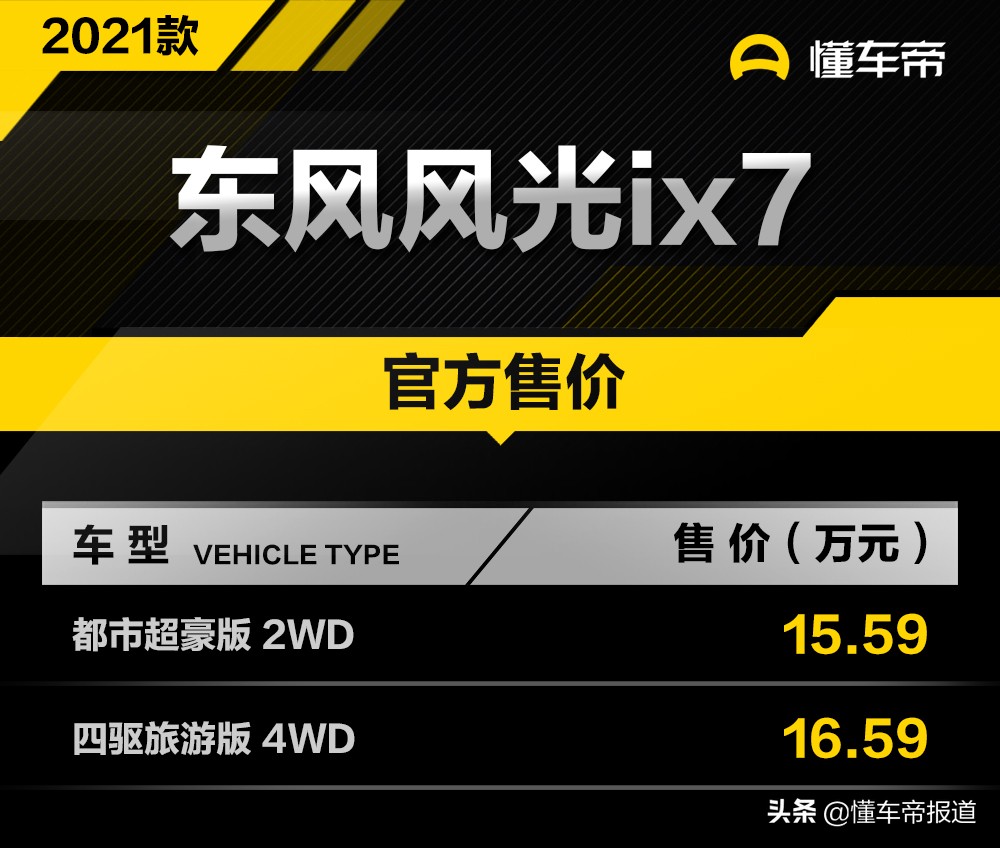 新车 </p><p>　　 售15.59万-16.59万元 2021款东风风光ix7上市