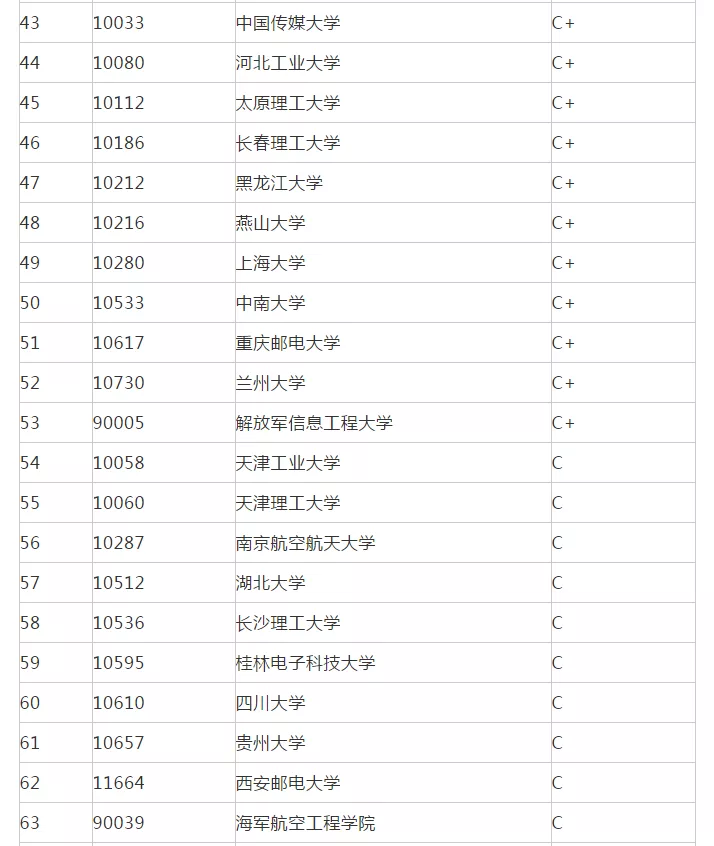 考研院校排名丨电路与系统专业