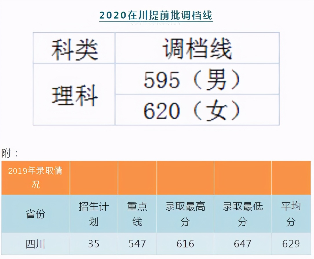 海軍潛艇學院2020在川提前批調檔線12,海軍航空大學2020在川提前批