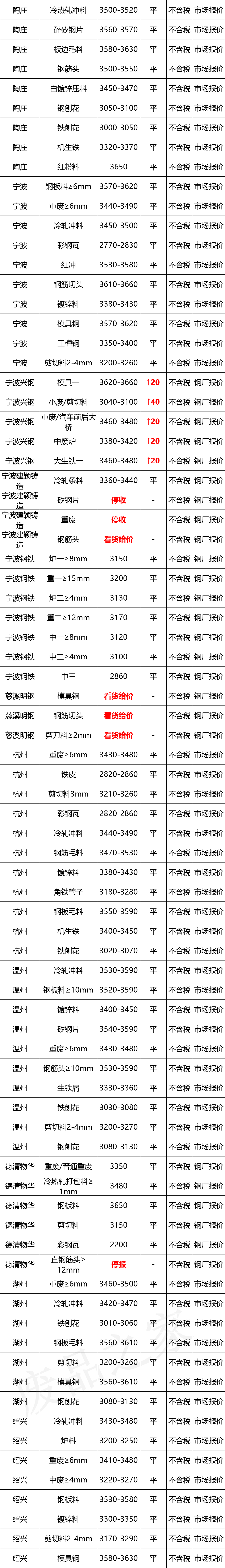 最新10月10日全国废钢铁价格汇总大表(附报价表)