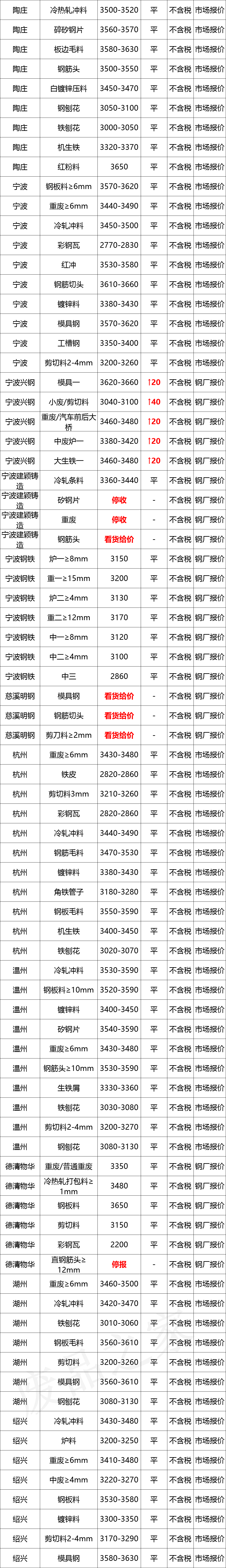 最新10月10日全国废钢铁价格汇总大表（附报价表）