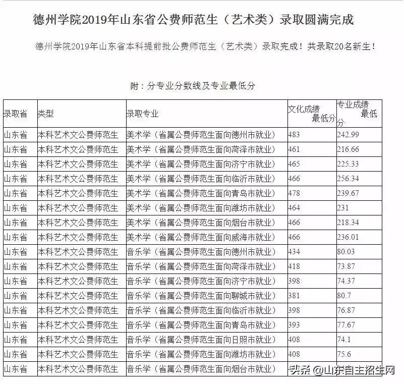 山东部分高校公费师范生录取分数线及录取情况来了！请及时查询