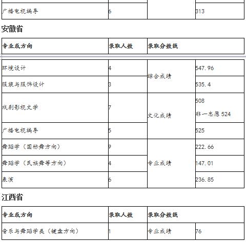 2018年天津师范学院艺术类录取分数线