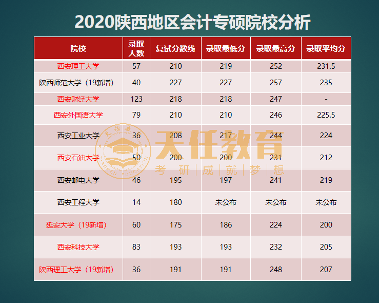 全国会计专硕学校排名（考研择校）