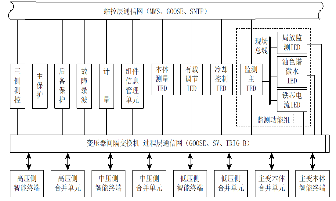 基于統(tǒng)一平臺的變電站可重構(gòu)智能組件總體架構(gòu)設(shè)計