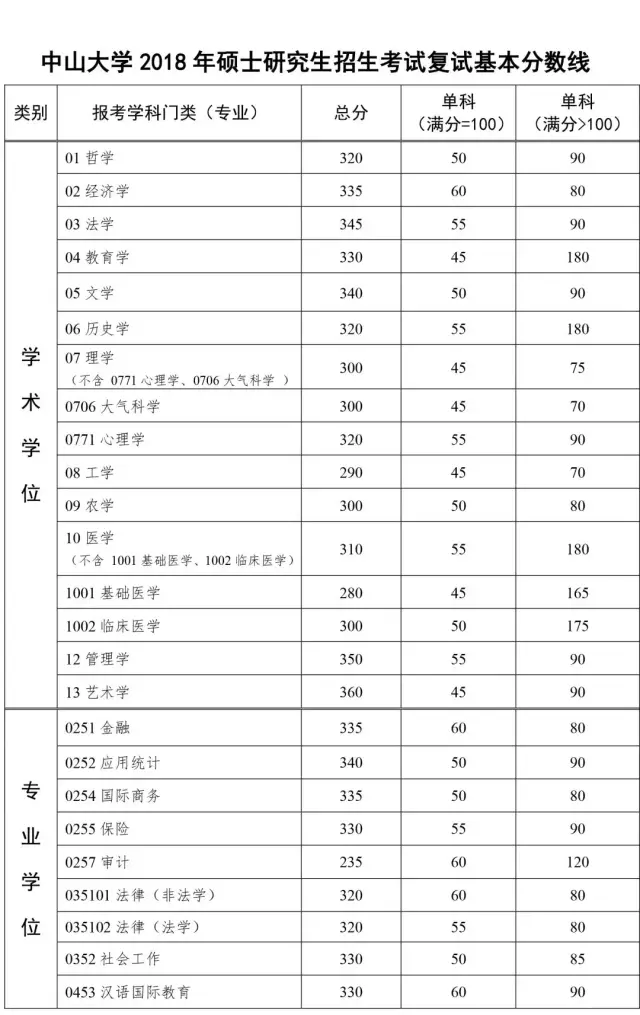 院校分数线 | 中山大学2017-2021年各学科考研复试分数线