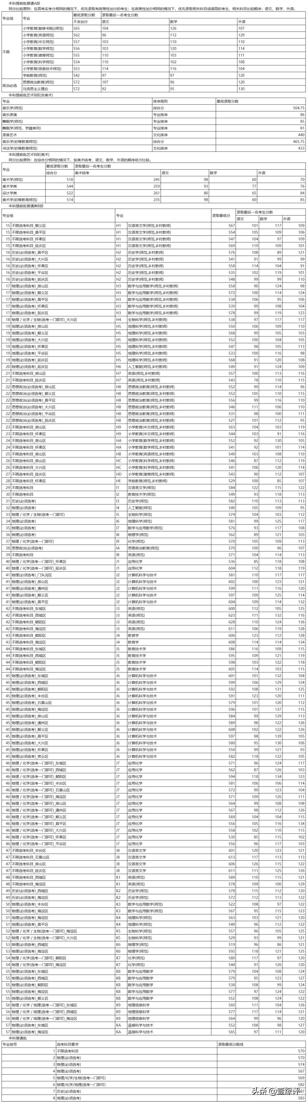 太难了！清北华五人等全国53所重点大学各省投档线汇总