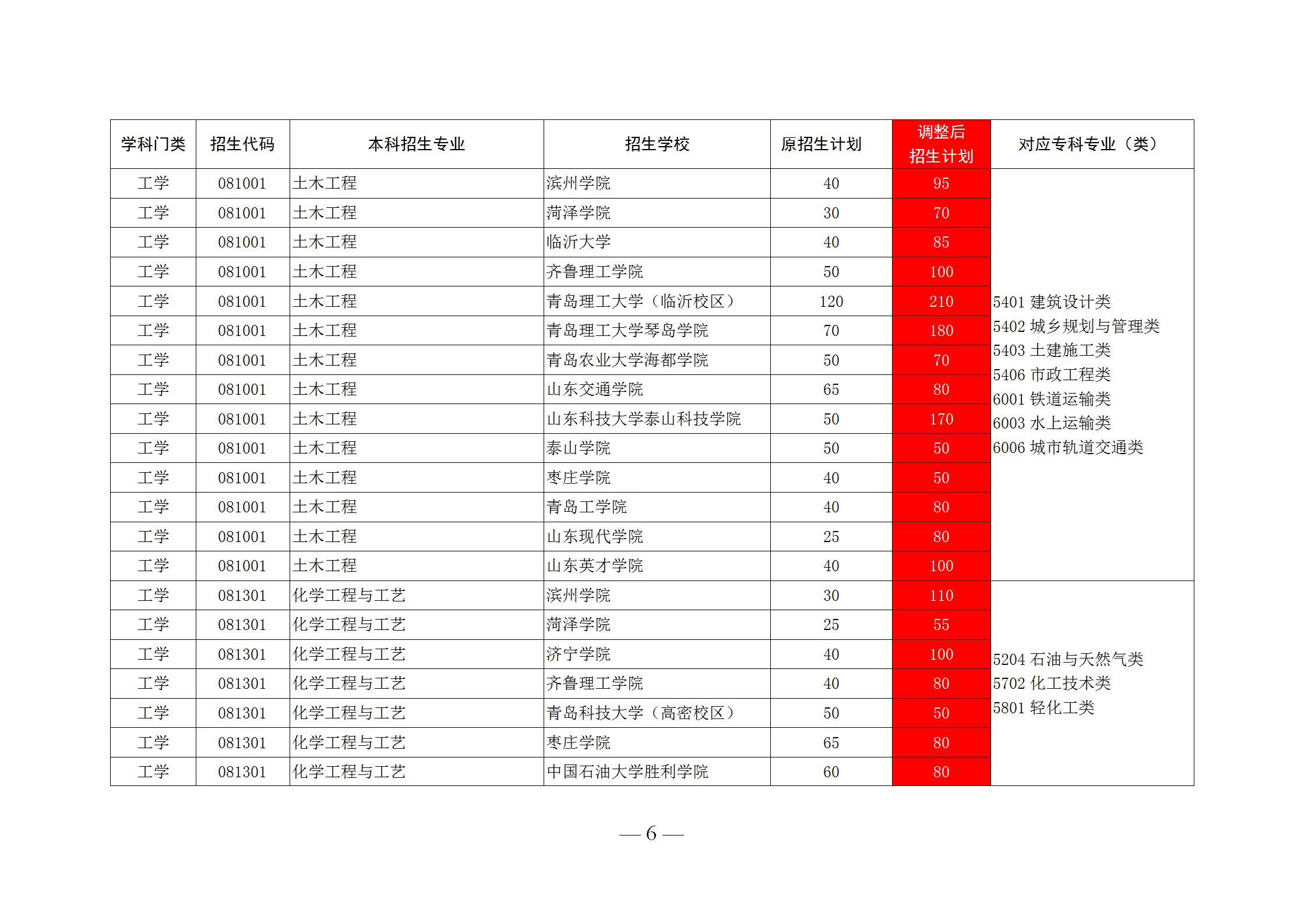 潍坊科技学院招聘（应届生福利）