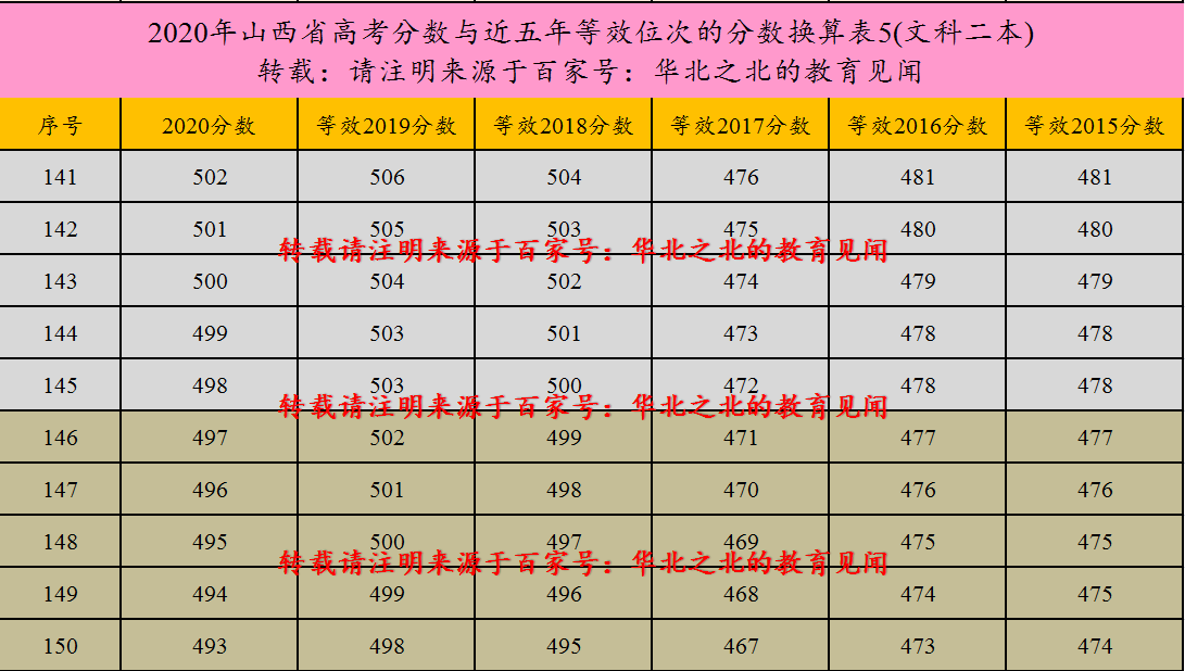 山西省2020年高考分数与近五年等效位次的分数换算表(二本)
