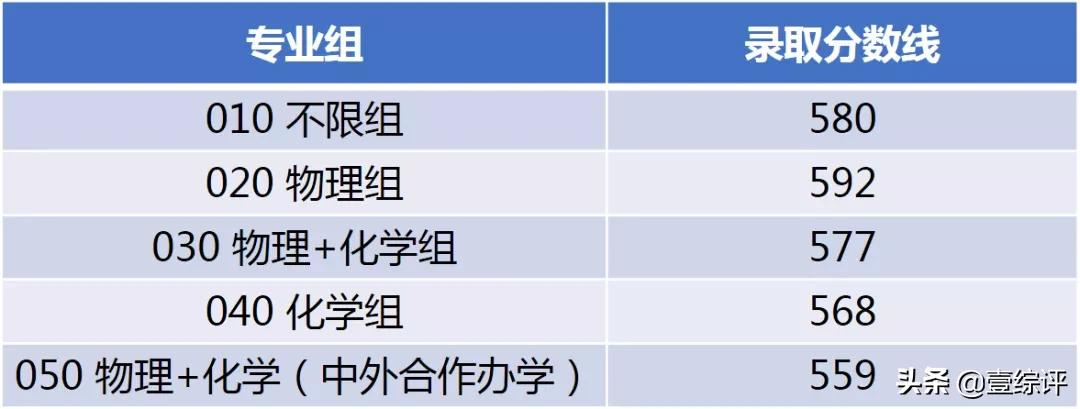 太难了！清北华五人等全国53所重点大学各省投档线汇总