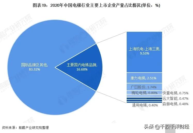 中国电梯行业全景图谱