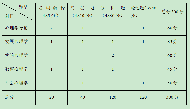 2020西南大学心理学考研专硕347真题点评
