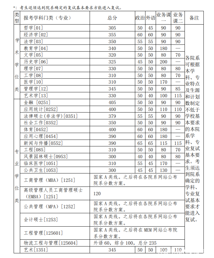 最新！2021年34所自划线院校复试线汇总，持续更新