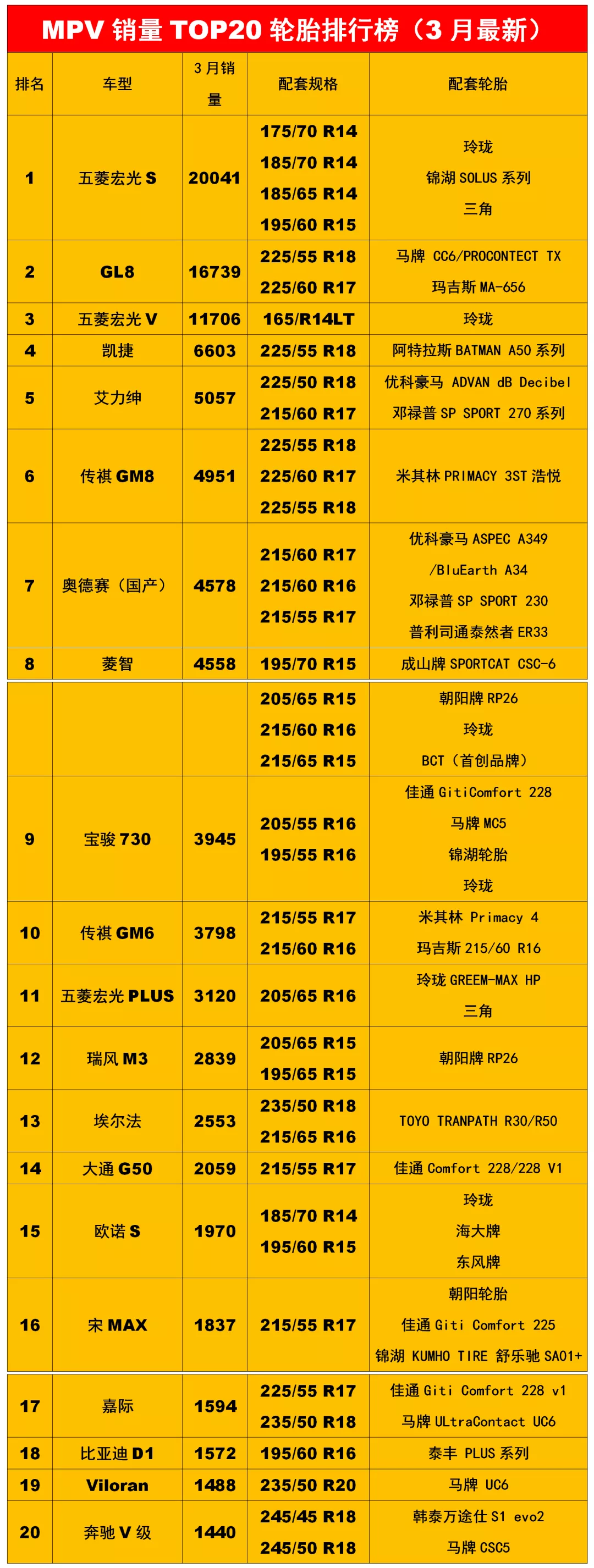 最新畅销汽车轮胎配套排行榜