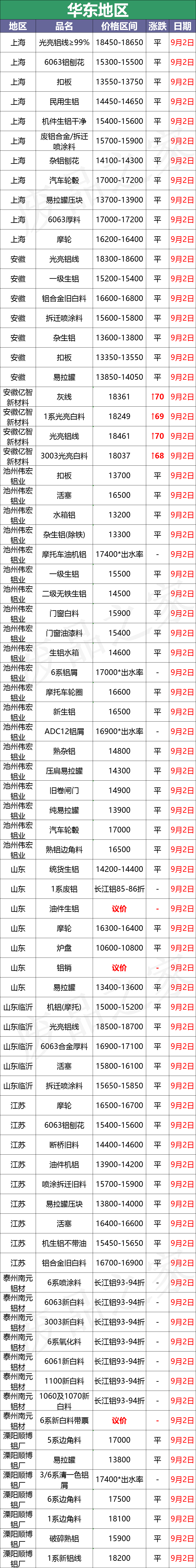 最新9月2日废铝价格汇总（附铝业厂家采购价）