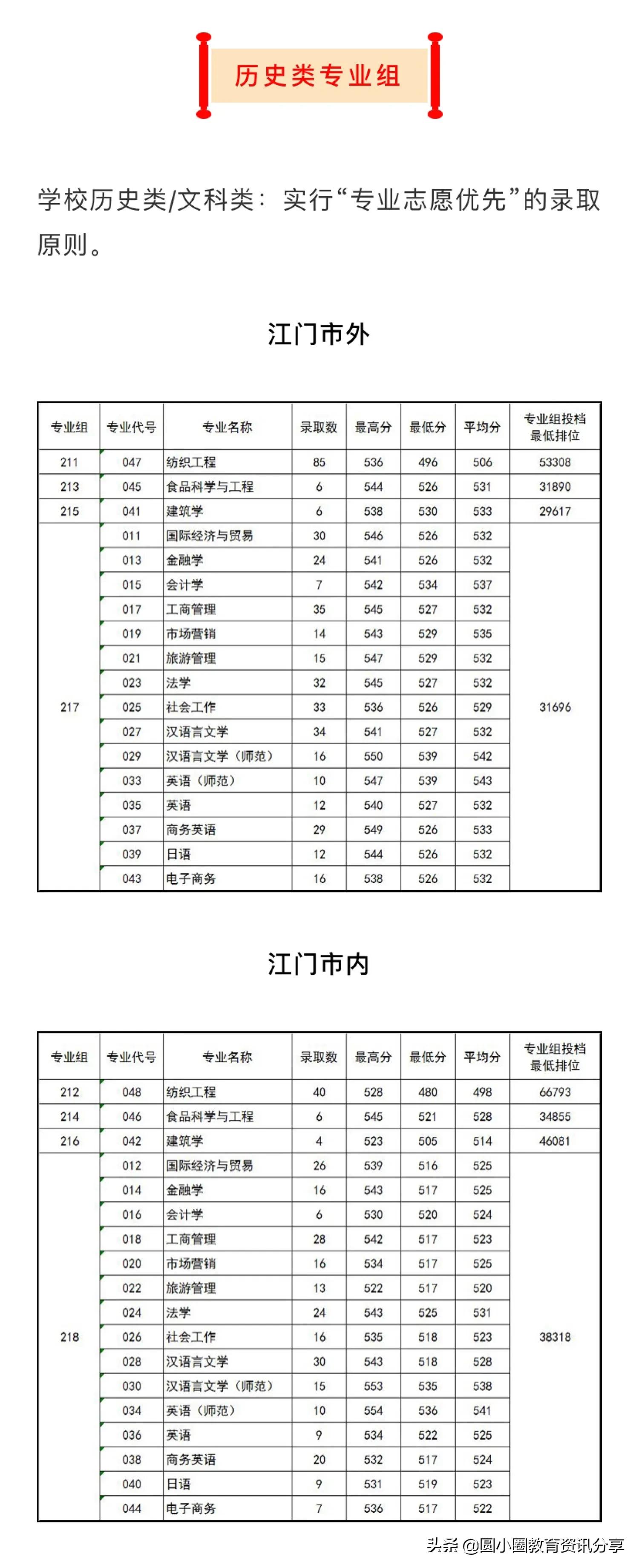 五邑大学2021年分省、分专业录取情况