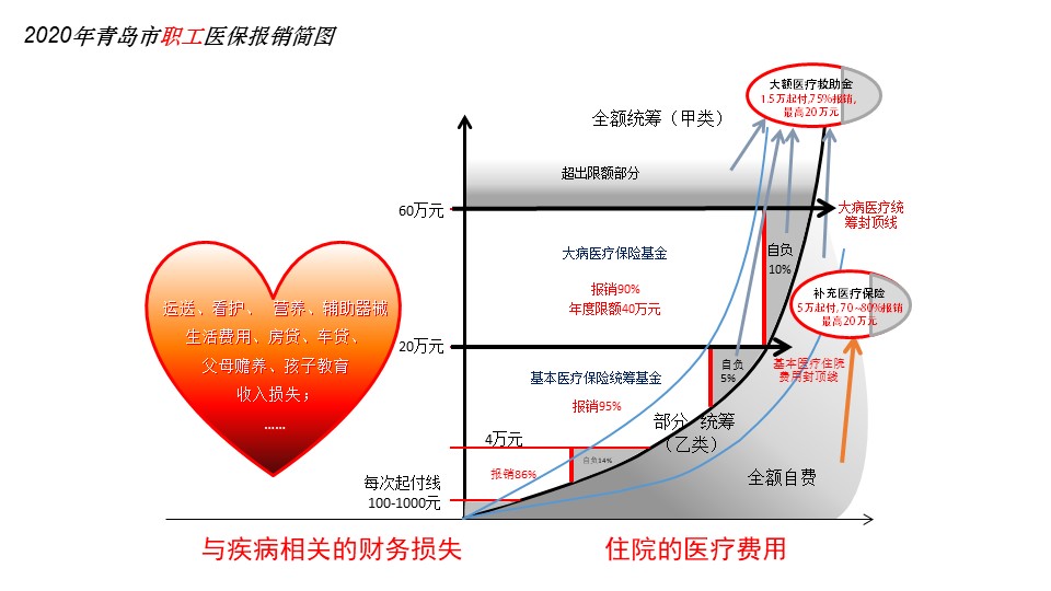 您知道医保是如何报销的吗