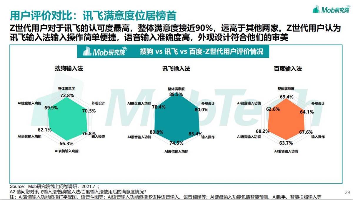 2021输入法报告新鲜出炉，稳居C位的居然又是讯飞？