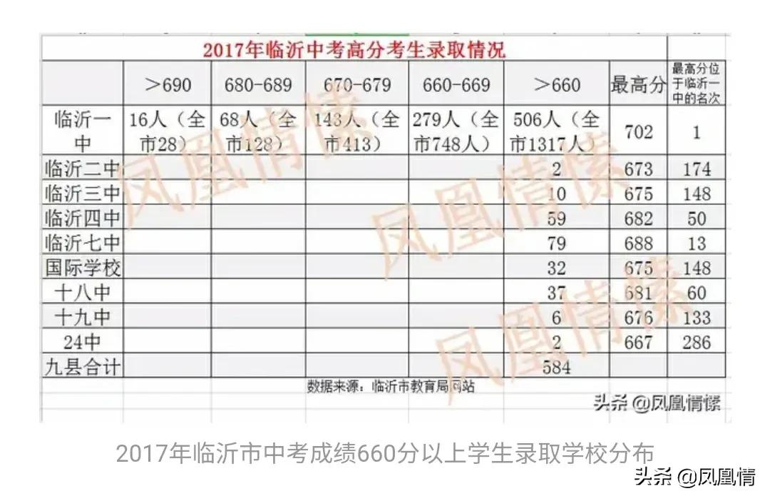 2020年高考：临沂一中大比拼，烟台一中、泰安一中、潍坊一中