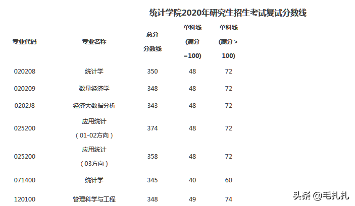 395分落榜！考研学子直呼：我太难了！