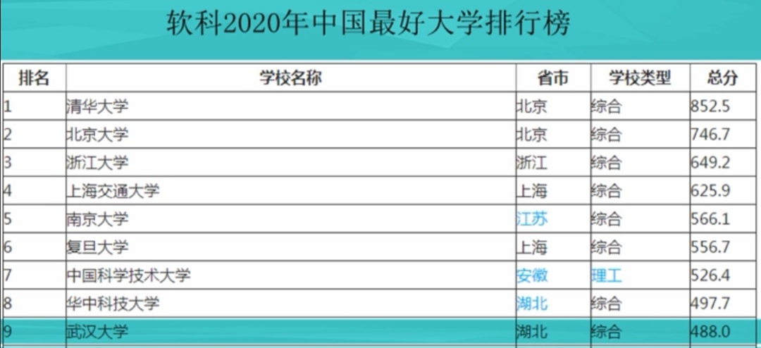 武汉大学是一所什么档次的大学？最新排名和王牌学科都在这里了！
