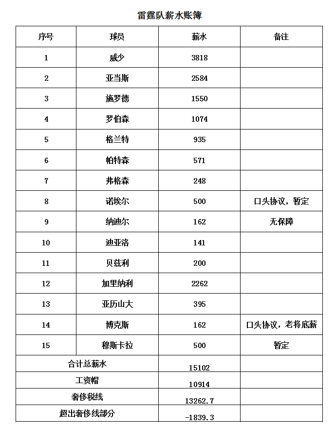 雷霆队球员名单(雷霆队15人大名单出炉，威少无限开火权 继续掏奢侈税)