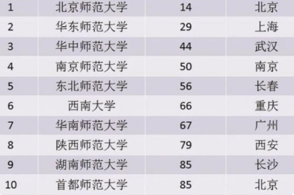 国内师范类高校新排名，北师大稳居第一，第四、第五名颇受争议