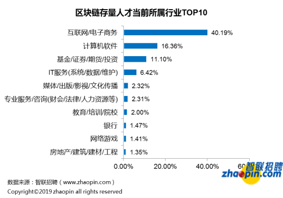 区块链招聘现状：平均薪酬16317元，深圳领跑人才需求