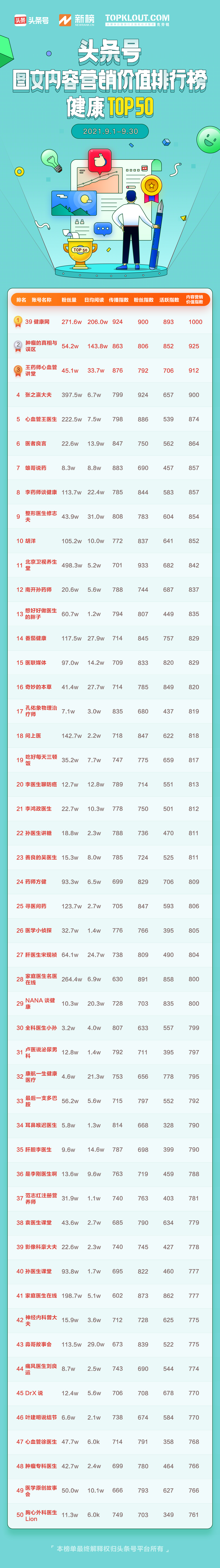 9月「頭條號圖文內容營銷價值排行榜」公布，133位作者首次上榜