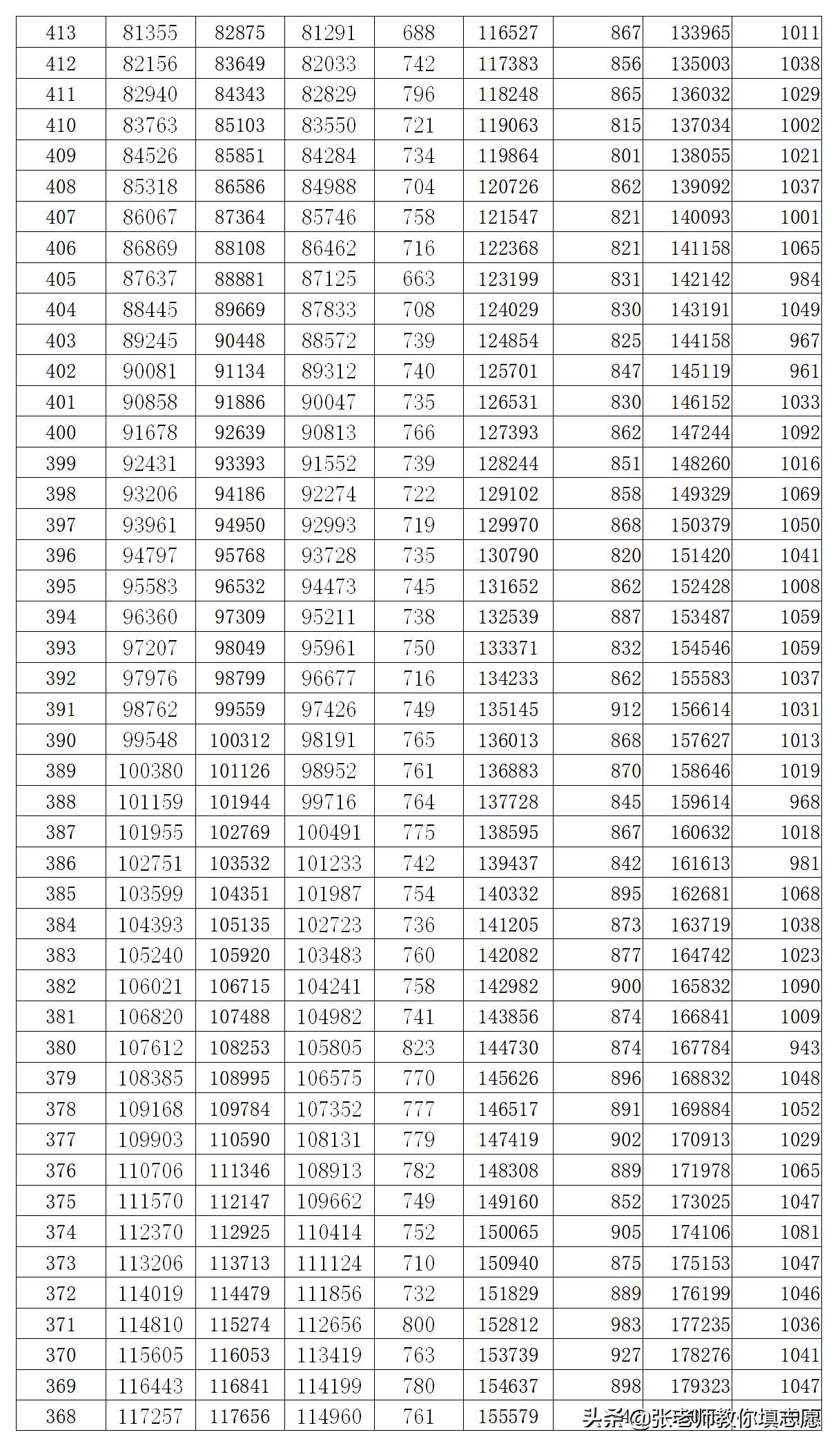 河南高考近三年一分一段表汇总