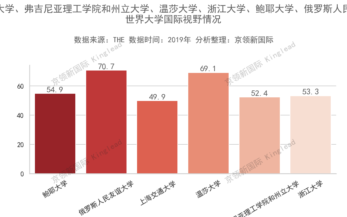 世界大学国际视野排名：中国这所大学上升393名，世界升幅第1