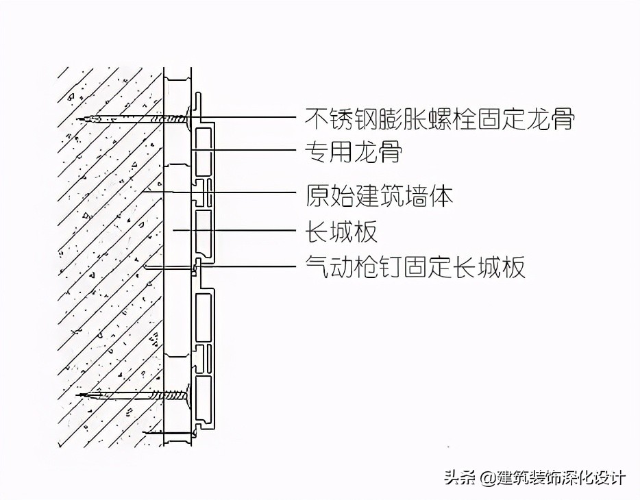 「材料」什么是长城板？