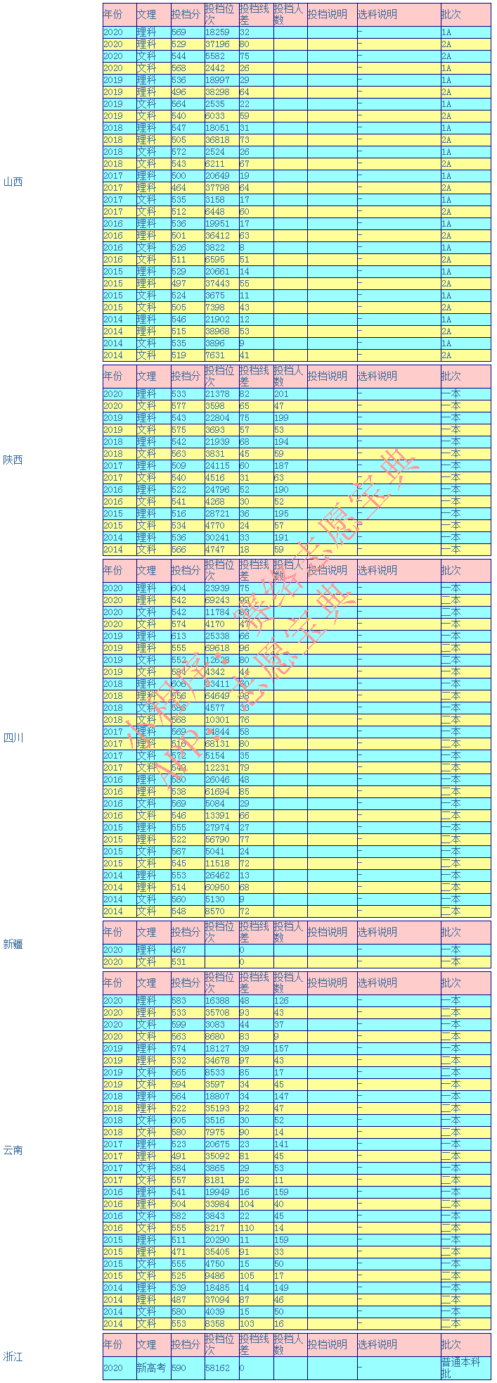 海南大学录取分高吗？往年录取率情况怎么样