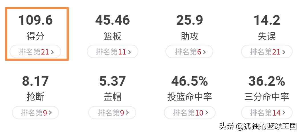 为什么nba76人队没有崛起(剖析：东部第六，前进路途举步维艰，是什么原因让76人淡出视野？)