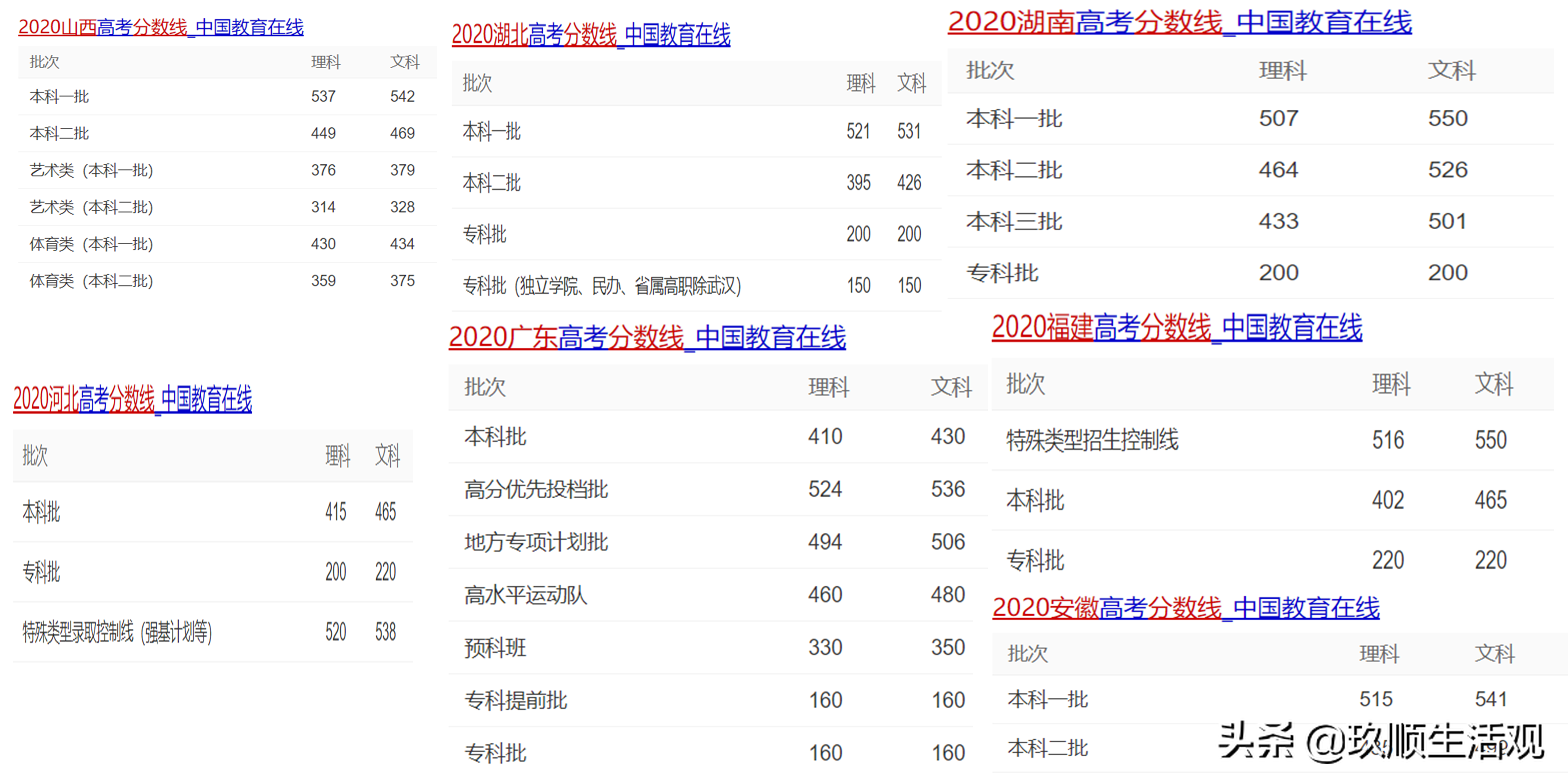 高考第一省河南，全省高考总人数115.8万人，本科一批上线13万人
