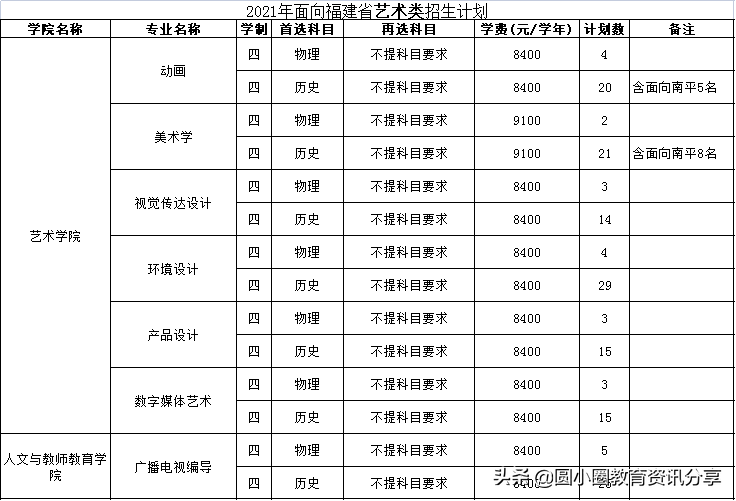 2021年福建高考 武夷学院2021年分省招生计划、2020年录取分数排位