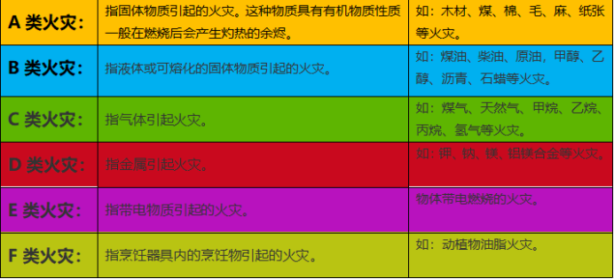 1,干粉灭火器:扑灭大部分固体,液体,气体,带电设备火灾的效果