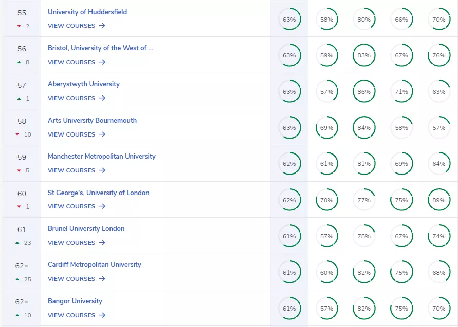 2022年CUG英国大学排名出炉