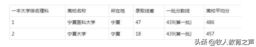 2019宁夏所有一本大学排名及分数线，宁夏大学实力终于上榜了