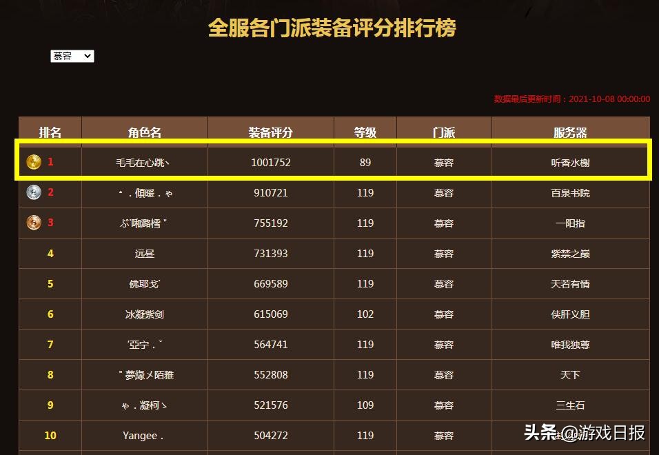 新天龙八部最强卡级玩家，89级评分已超100万，位列全服第一