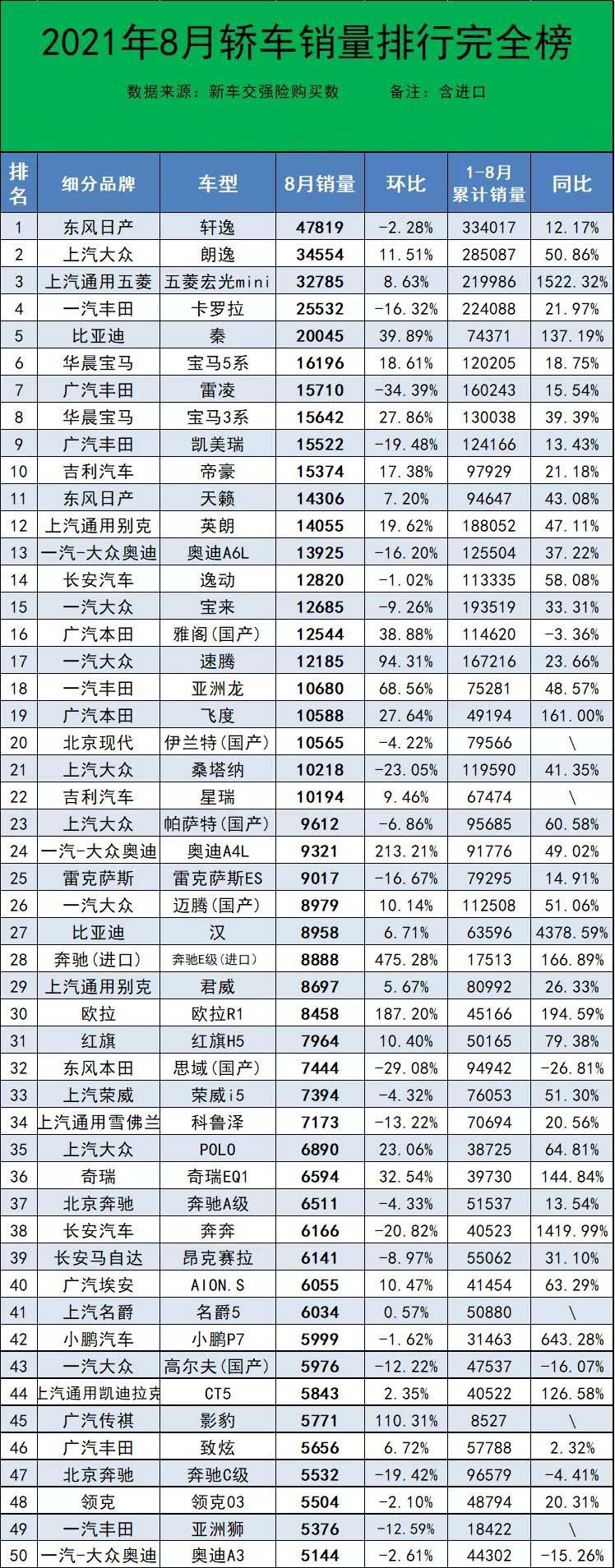 8月汽车销量最全榜，共计856款车型，来看看你的爱车排第几