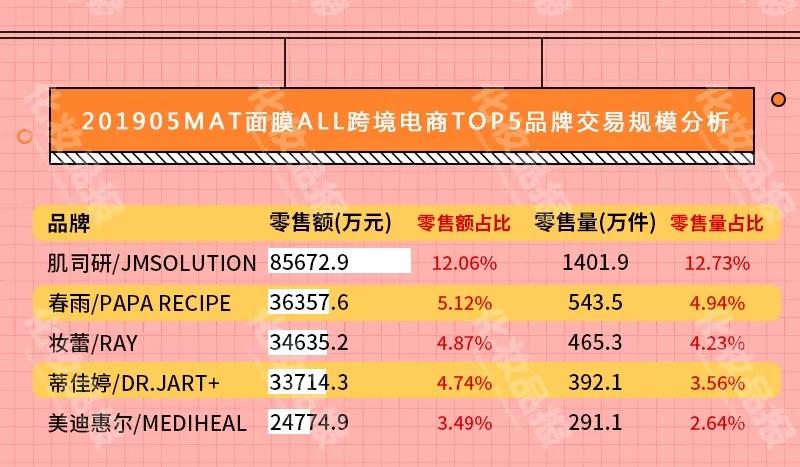 线上面膜一年热销260亿元，WIS/膜法世家/御泥坊夺国货前三甲
