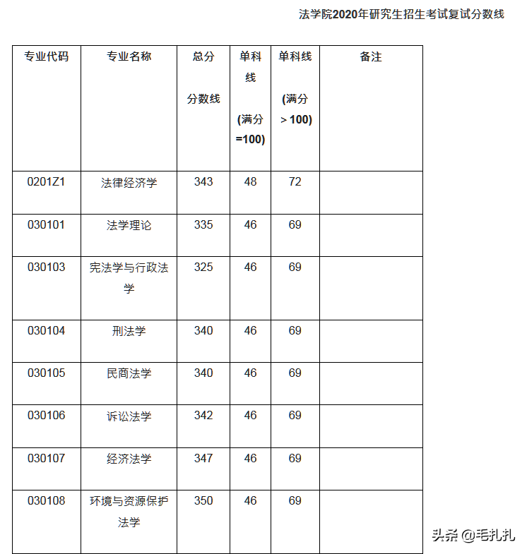 395分落榜！考研学子直呼：我太难了！
