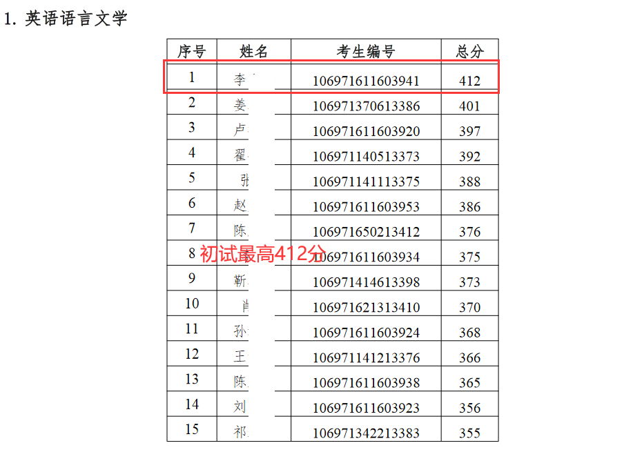 西北大学复试名单考情分析，初试最高分412分，仅复试即可录取