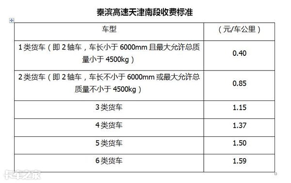 1月1日起货车按轴收费正式实施，各地标准不同，你觉得涨价了吗？