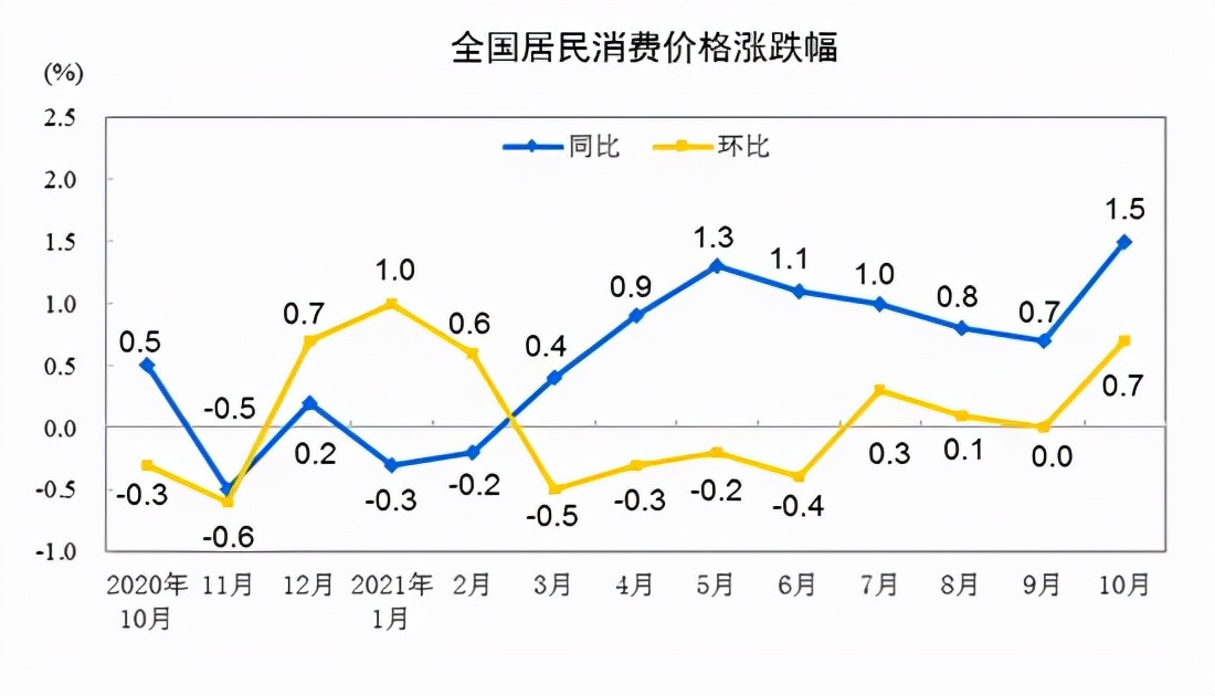 国家统计局：水产品价格上涨8.3%，影响CPI上涨约0.15个百分点