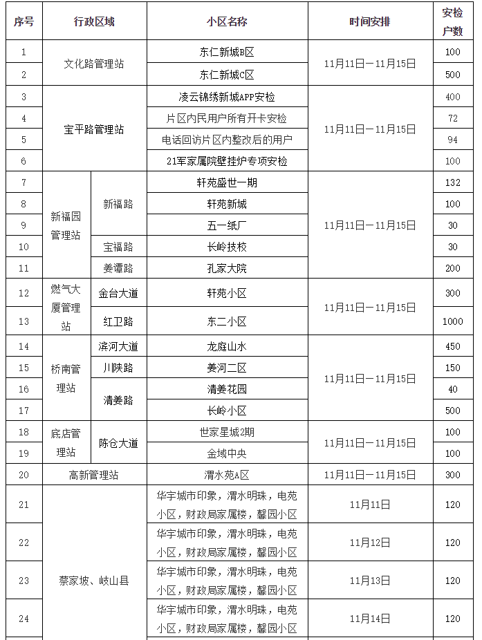 快看你家是哪天？宝鸡中燃公司2019年11月11日—11月15日入户安检计划来了
