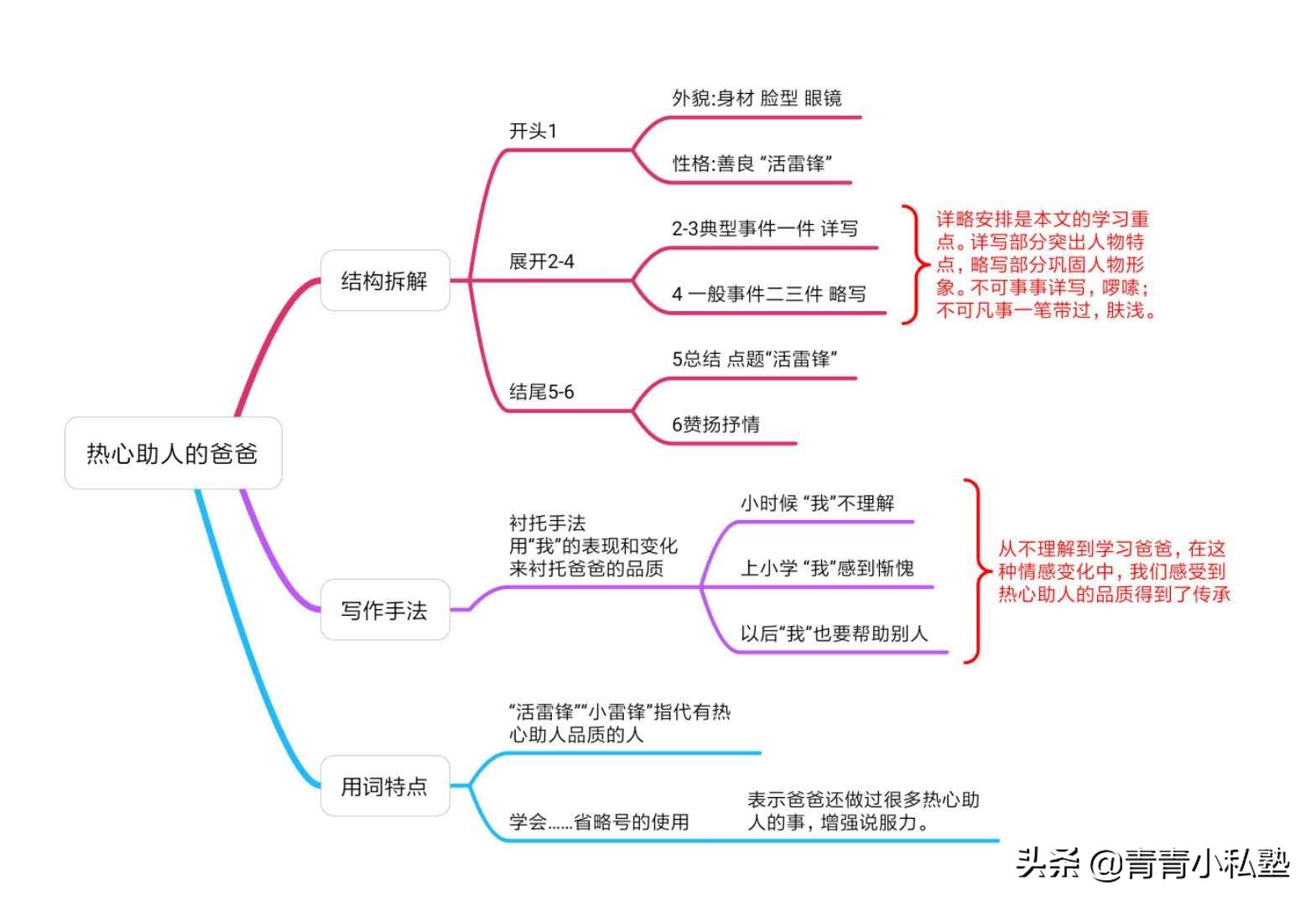 6篇范文详细拆解分析，最全小学生写人作文方法整理分享，超实用