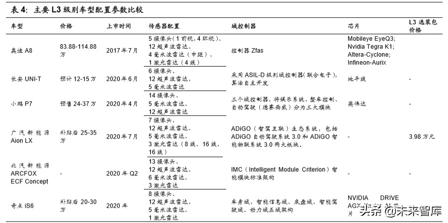 无人驾驶产业链之域控制器行业深度报告：承启汽车L3时代